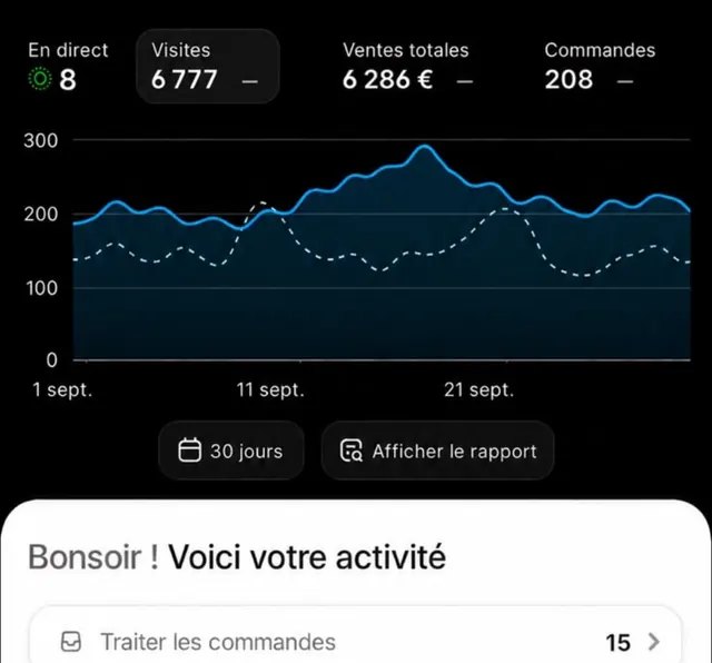 Tableau de bord Shopify d'un élève : 6 286 € de ventes et 208 commandes sur 30 jours