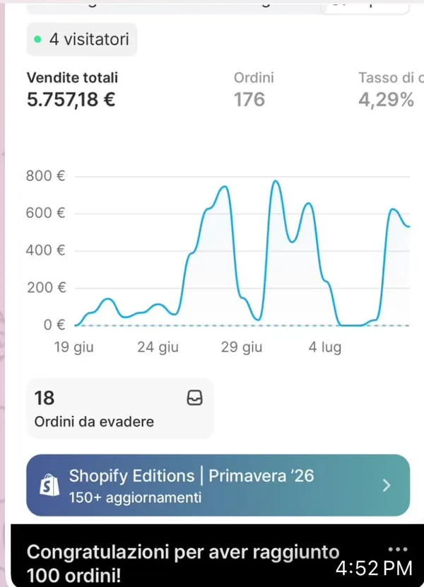 Tableau de bord Shopify d'un élève : 5 757 € de ventes et 176 commandes